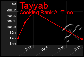 Total Graph of Tayyab
