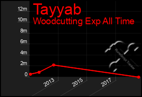 Total Graph of Tayyab