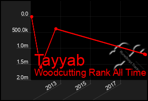 Total Graph of Tayyab