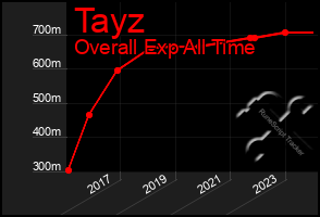 Total Graph of Tayz