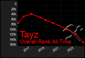 Total Graph of Tayz