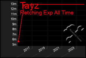 Total Graph of Tayz