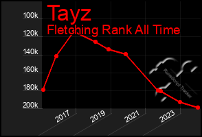 Total Graph of Tayz