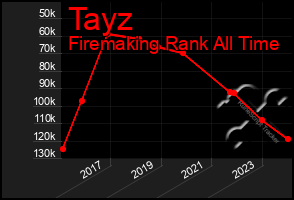 Total Graph of Tayz