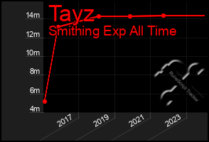 Total Graph of Tayz