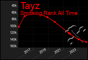 Total Graph of Tayz