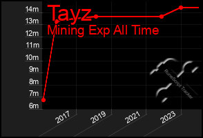 Total Graph of Tayz