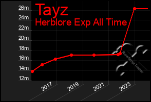 Total Graph of Tayz