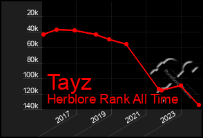 Total Graph of Tayz