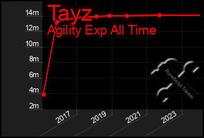 Total Graph of Tayz