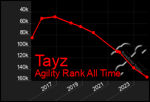 Total Graph of Tayz