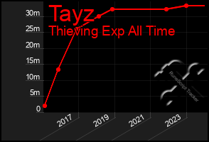 Total Graph of Tayz