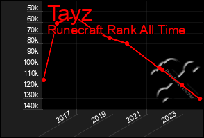 Total Graph of Tayz