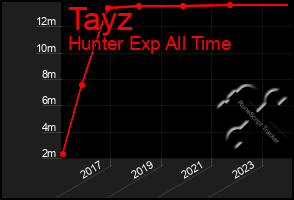 Total Graph of Tayz