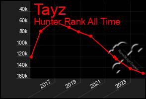 Total Graph of Tayz