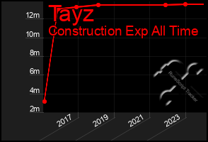 Total Graph of Tayz