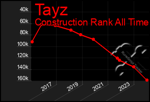 Total Graph of Tayz