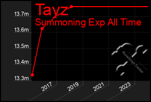 Total Graph of Tayz