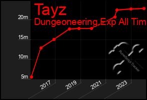 Total Graph of Tayz