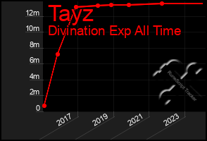 Total Graph of Tayz