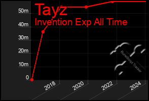 Total Graph of Tayz