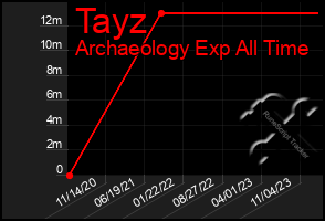 Total Graph of Tayz