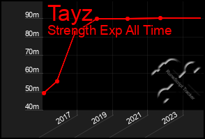 Total Graph of Tayz