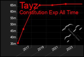 Total Graph of Tayz