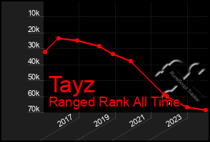 Total Graph of Tayz