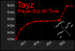 Total Graph of Tayz