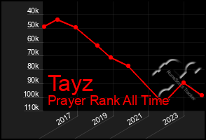 Total Graph of Tayz