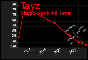 Total Graph of Tayz