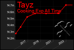 Total Graph of Tayz