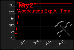 Total Graph of Tayz