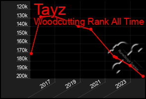 Total Graph of Tayz