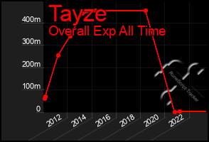 Total Graph of Tayze