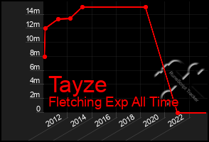 Total Graph of Tayze