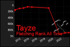 Total Graph of Tayze