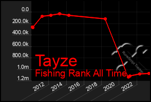 Total Graph of Tayze