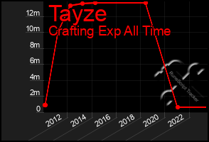 Total Graph of Tayze