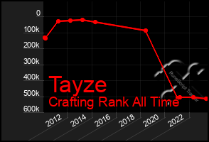 Total Graph of Tayze