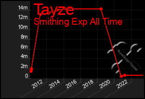 Total Graph of Tayze