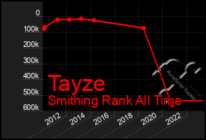 Total Graph of Tayze