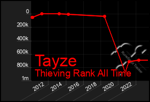 Total Graph of Tayze