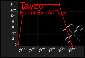 Total Graph of Tayze