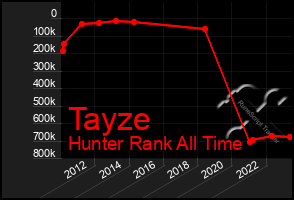 Total Graph of Tayze