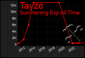 Total Graph of Tayze