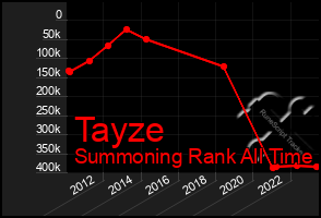 Total Graph of Tayze