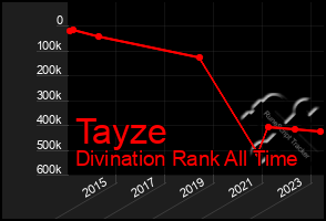 Total Graph of Tayze