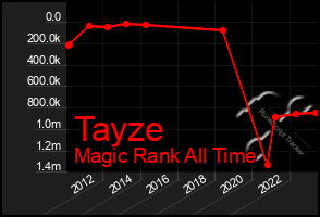Total Graph of Tayze